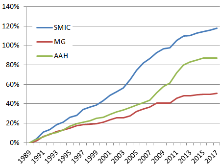 Evolution du SMIC, de l'AAH et du Minimum Garanti