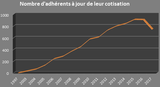 Evolution du nombre d'adhérents 1997 - septembre 2017